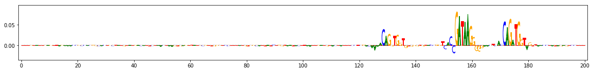 ../../_images/example_notebooks_genomic_examples_DeepExplainer_Genomics_Example_16_0.png