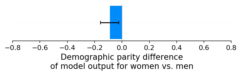 ../../_images/example_notebooks_overviews_Explaining_quantitative_measures_of_fairness_16_0.png