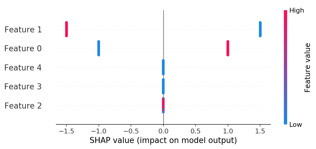 ../../../_images/example_notebooks_tabular_examples_tree_based_models_Basic_SHAP_Interaction_Value_Example_in_XGBoost_9_0.png