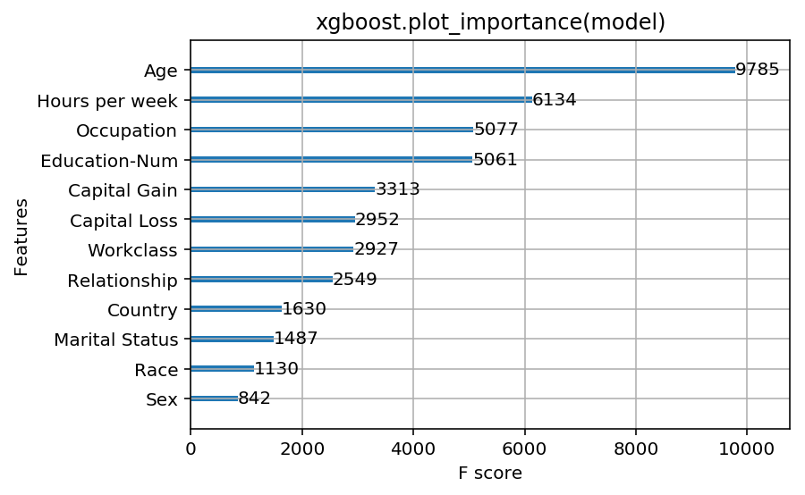 ../../../_images/example_notebooks_tabular_examples_tree_based_models_Census_income_classification_with_XGBoost_7_0.png