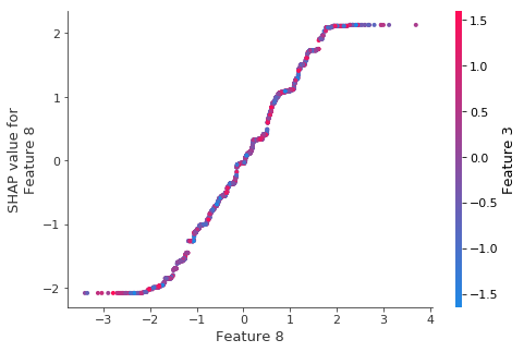 ../../../_images/example_notebooks_tabular_examples_tree_based_models_Fitting_a_Linear_Simulation_with_XGBoost_16_0.png