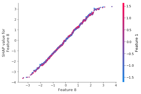 ../../../_images/example_notebooks_tabular_examples_tree_based_models_Fitting_a_Linear_Simulation_with_XGBoost_30_0.png