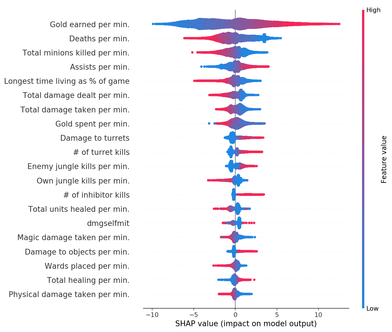 ../../../_images/example_notebooks_tabular_examples_tree_based_models_League_of_Legends_Win_Prediction_with_XGBoost_22_0.png