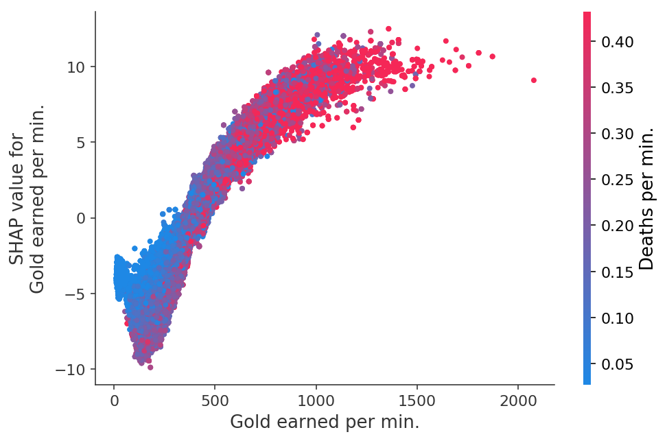 ../../../_images/example_notebooks_tabular_examples_tree_based_models_League_of_Legends_Win_Prediction_with_XGBoost_24_0.png