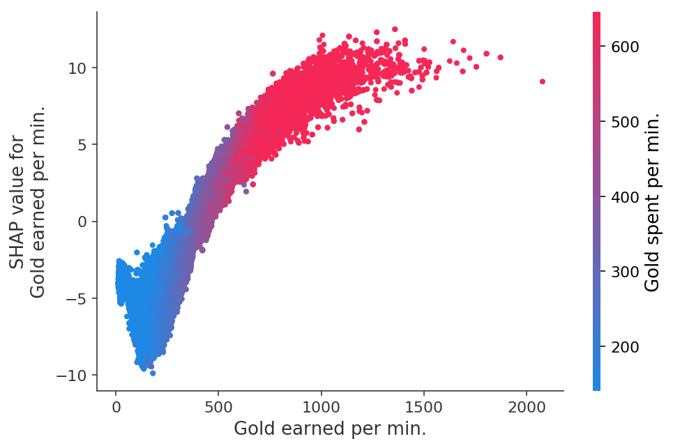 ../../../_images/example_notebooks_tabular_examples_tree_based_models_League_of_Legends_Win_Prediction_with_XGBoost_25_0.png