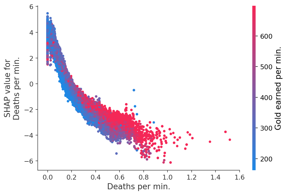 ../../../_images/example_notebooks_tabular_examples_tree_based_models_League_of_Legends_Win_Prediction_with_XGBoost_25_1.png