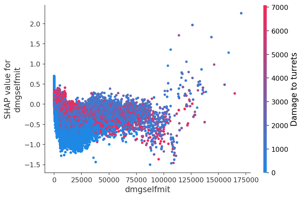 ../../../_images/example_notebooks_tabular_examples_tree_based_models_League_of_Legends_Win_Prediction_with_XGBoost_25_14.png