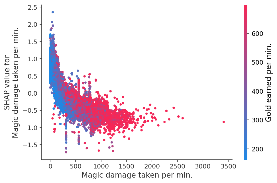 ../../../_images/example_notebooks_tabular_examples_tree_based_models_League_of_Legends_Win_Prediction_with_XGBoost_25_15.png