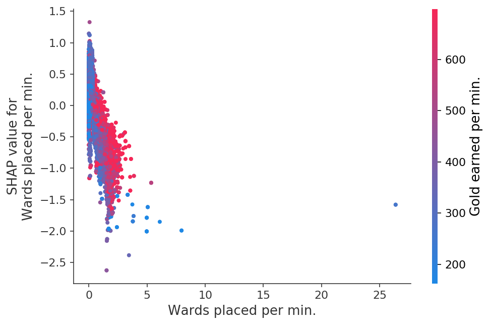 ../../../_images/example_notebooks_tabular_examples_tree_based_models_League_of_Legends_Win_Prediction_with_XGBoost_25_17.png