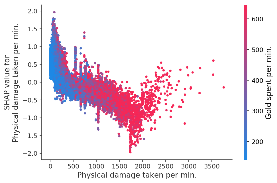 ../../../_images/example_notebooks_tabular_examples_tree_based_models_League_of_Legends_Win_Prediction_with_XGBoost_25_19.png
