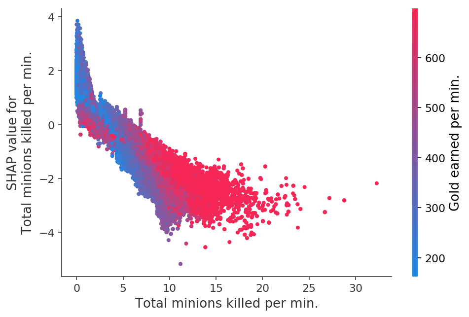 ../../../_images/example_notebooks_tabular_examples_tree_based_models_League_of_Legends_Win_Prediction_with_XGBoost_25_2.png