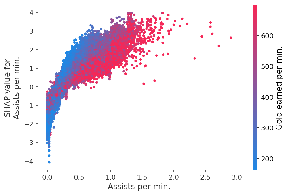 ../../../_images/example_notebooks_tabular_examples_tree_based_models_League_of_Legends_Win_Prediction_with_XGBoost_25_3.png