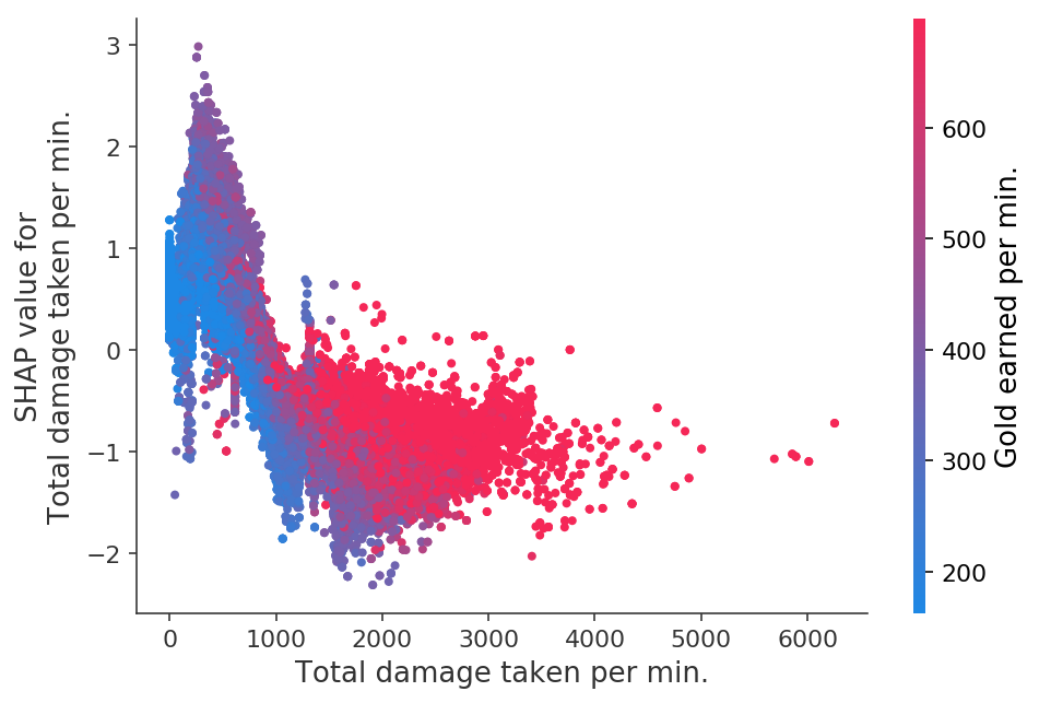 ../../../_images/example_notebooks_tabular_examples_tree_based_models_League_of_Legends_Win_Prediction_with_XGBoost_25_6.png