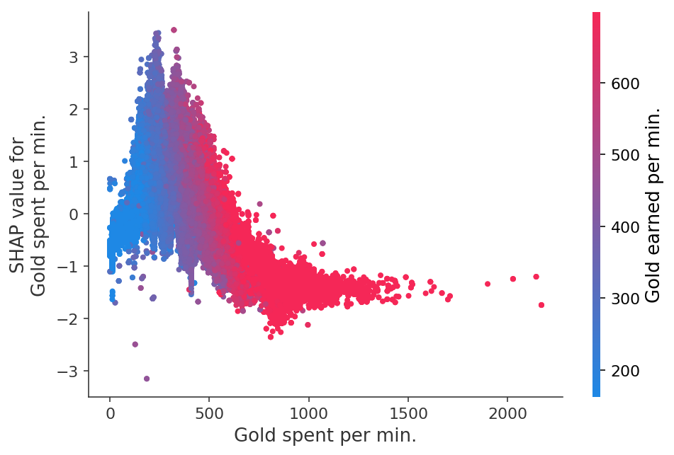 ../../../_images/example_notebooks_tabular_examples_tree_based_models_League_of_Legends_Win_Prediction_with_XGBoost_25_7.png
