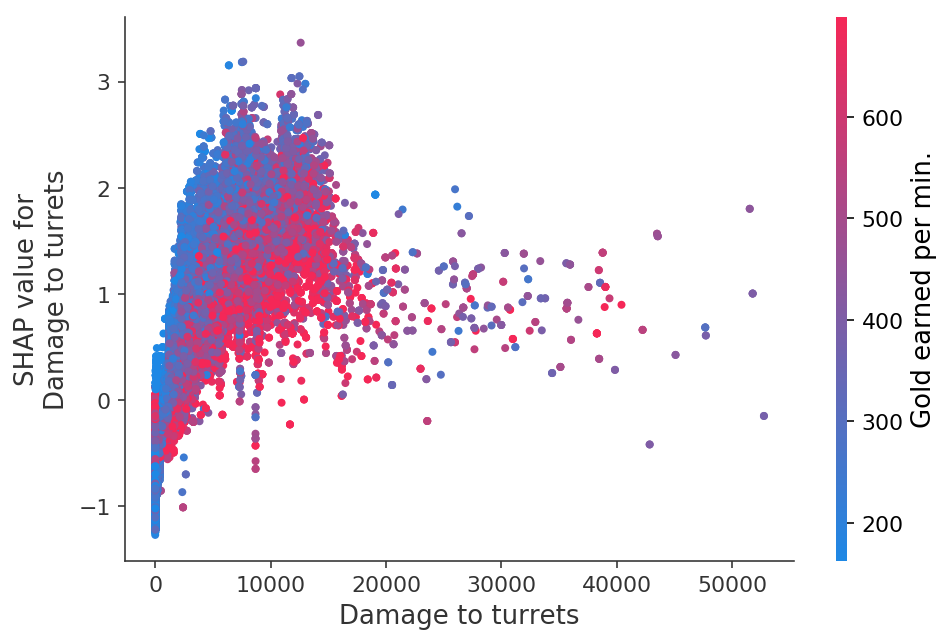 ../../../_images/example_notebooks_tabular_examples_tree_based_models_League_of_Legends_Win_Prediction_with_XGBoost_25_8.png