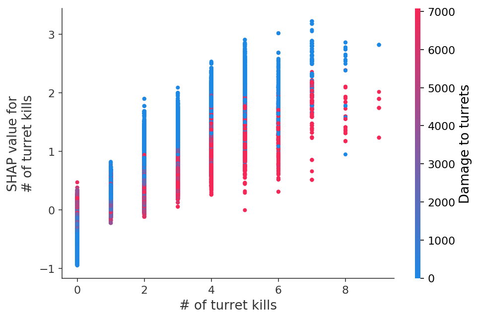 ../../../_images/example_notebooks_tabular_examples_tree_based_models_League_of_Legends_Win_Prediction_with_XGBoost_25_9.png